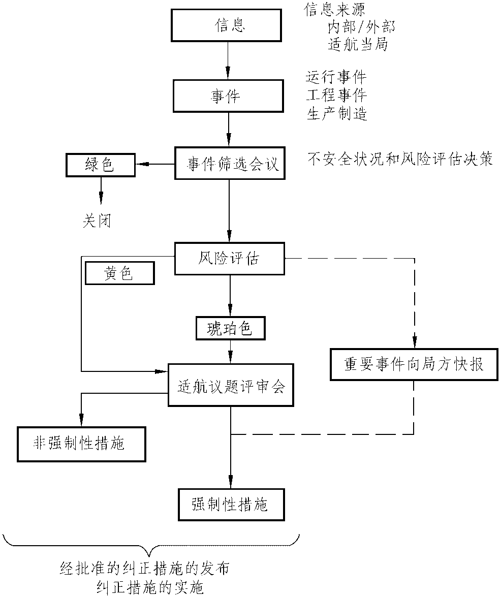 2.2 空客公司持續(xù)適航管理程序(AP2020 )